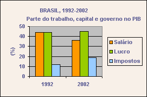ChartObject BRASIL, 1992-2002